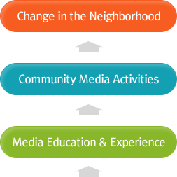 Media Education & Experience->Community Media Activities->Change in the Neighborhood