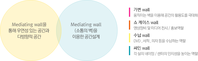 Mediating wall을 통해 우연성 있는 공간과 다방향적 공간
Mediating wall(소통의 벽)을 이용한 공간설계
가변 wall : 움직이는 벽을 이용해 공간의 활용도를 극대화
쇼 케이스 wall : 영상장비 및 미디어 전시 / 홍보역할
수납 wall : DVD , 서적 , 의자 등을 수납하는 역할
싸인 wall : 각 실의 네이밍 / 센터의 인지성을 높이는 역할